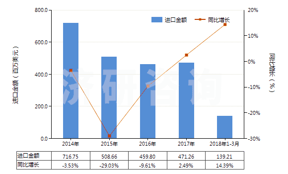 2014-2018年3月中國鹵代丁基橡膠板、片、帶(HS40023990)進(jìn)口總額及增速統(tǒng)計